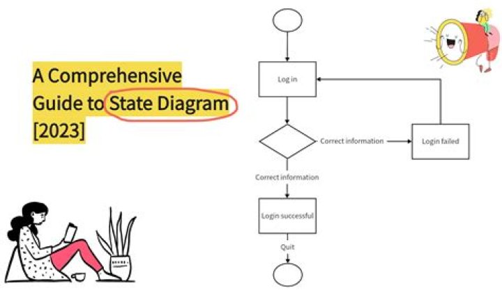 A simple state diagram courtesy LucidChart