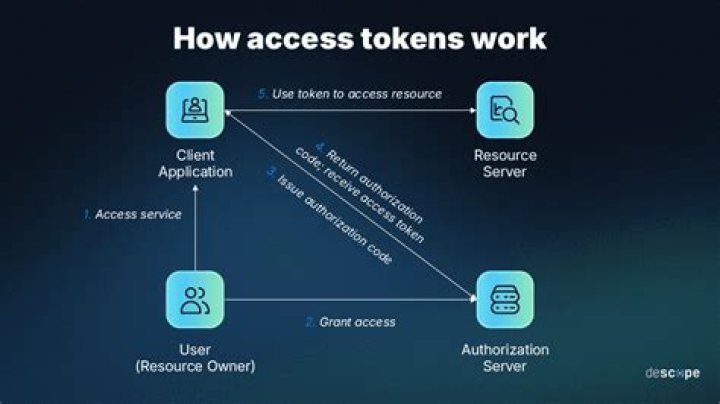 Access Token