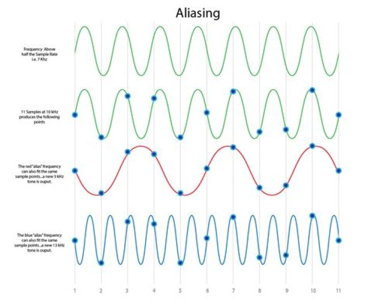 Aliasing illustration