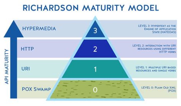 annotated richardson maturity model