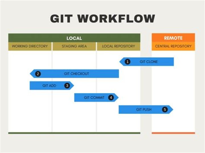 Another Git WorkFlow cycle courtesy Oliver Steele @ osteele.com