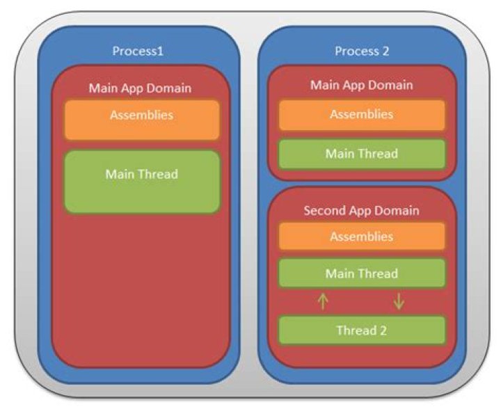 App Domains