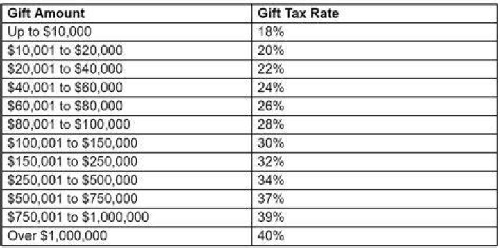 Are monetary gifts taxable income?