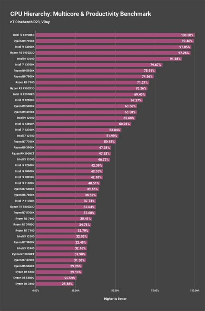 Benchmark comparison