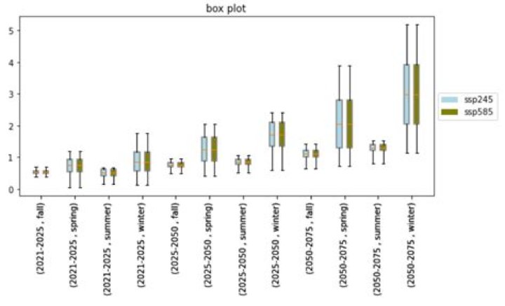 Boxplot generated by bxp()