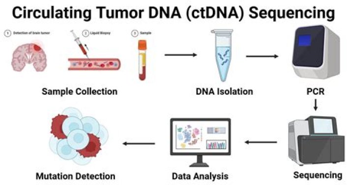 Can dna sequencing be used to treat cancer?