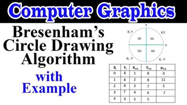 Circle drawing algorithm