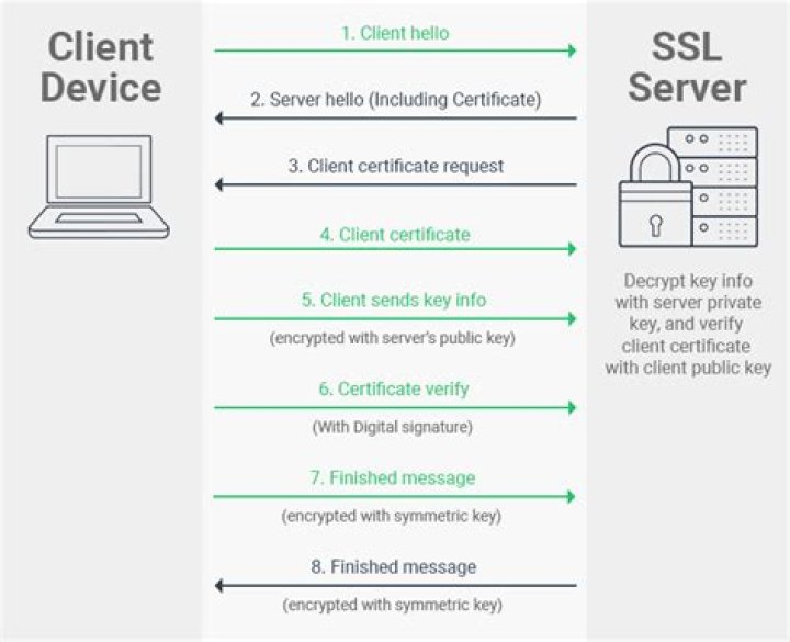 Client Authentication