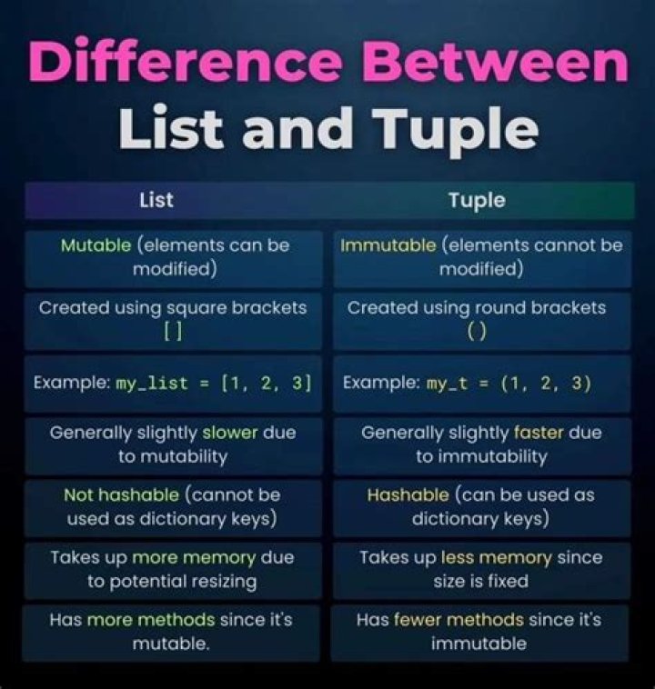 Comparison between 2 tuples