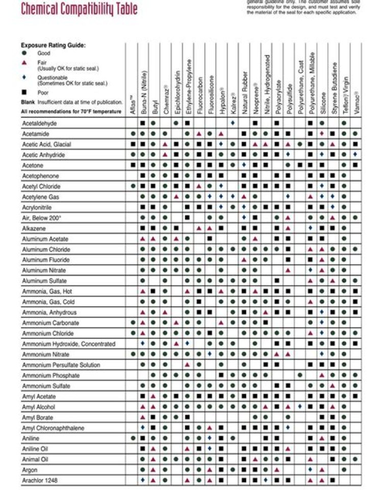 Compatibility table