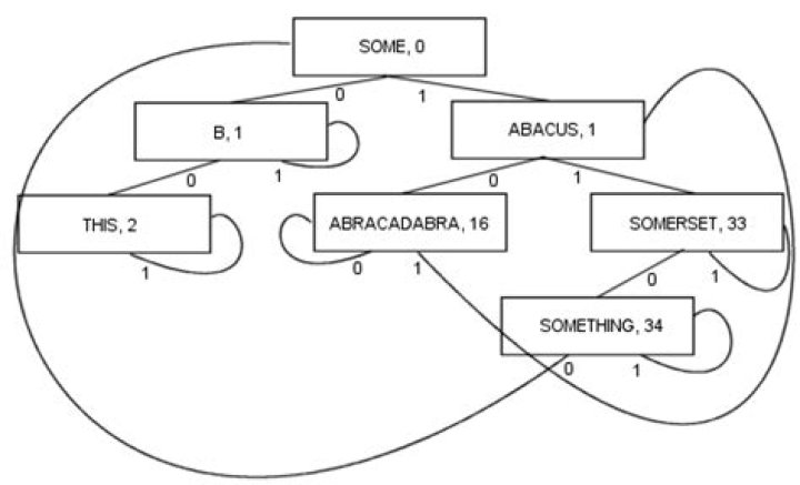Complex PATRICIA diagram
