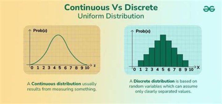 Continuous custom distribution and discrete sample distribution