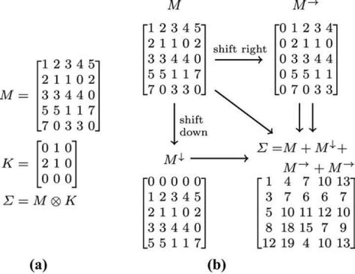 convolution core addition