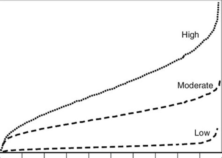 Cumulative profile