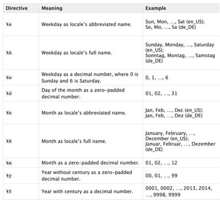 datetime to string patterns