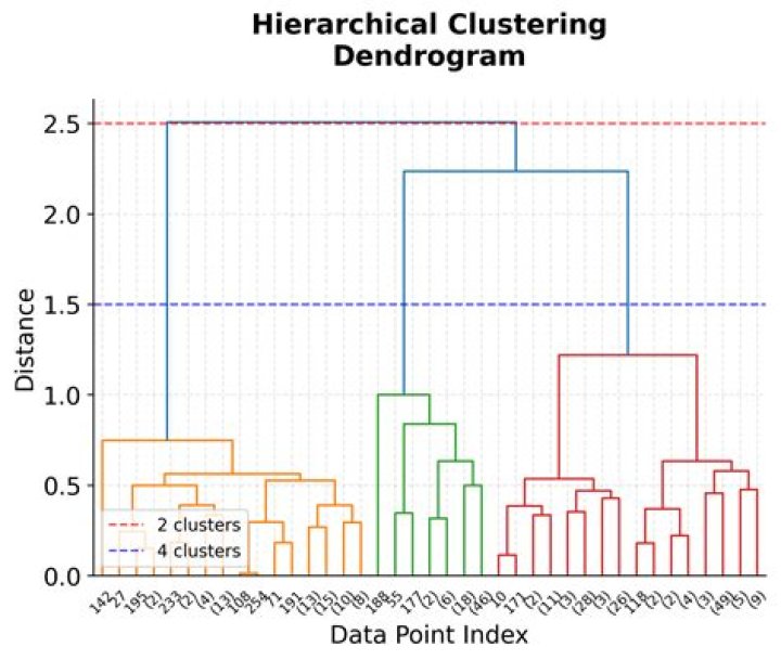 Dendrograms resulting from clustering scipy.clustering rows and columns separately