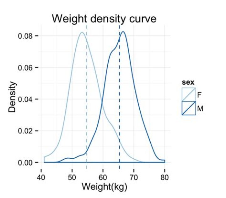 Density plot in R
