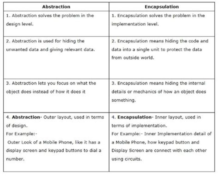 Difference between Abstraction and Encapsulation