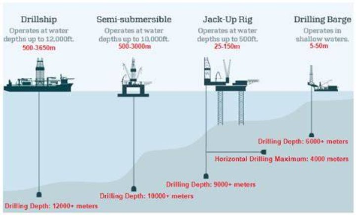 Do offshore oil rigs float?