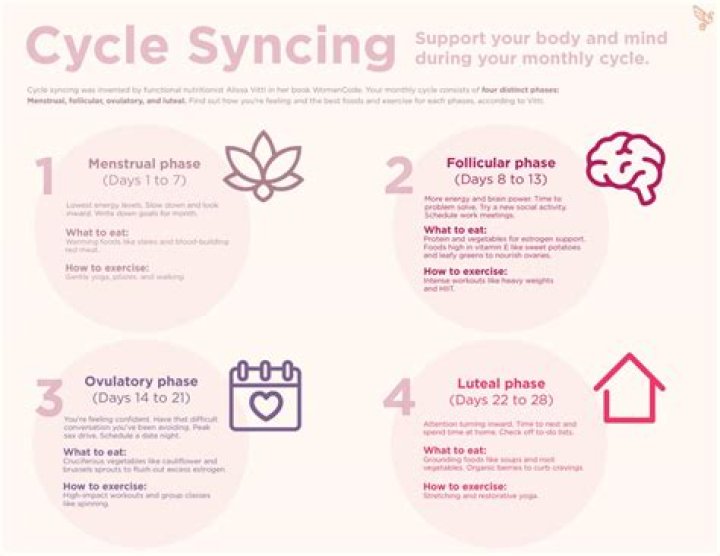 Do women's periods synchronize?