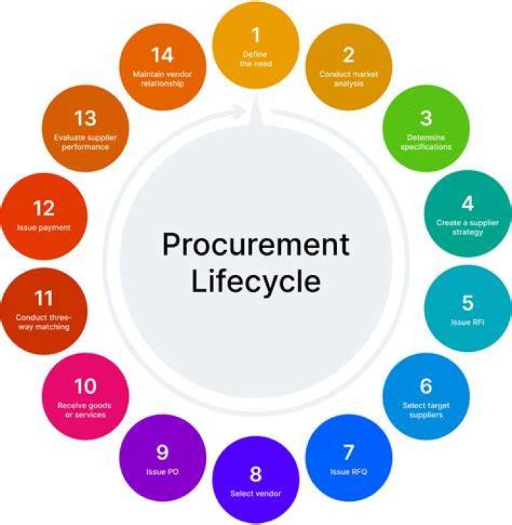 Does procurement fall under operations?