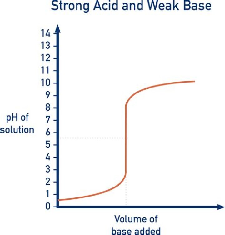 Does strong acid has weak base?