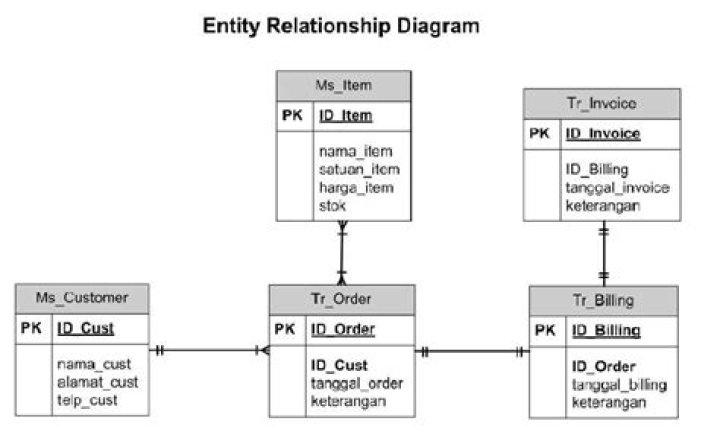 Entity relationship diagram