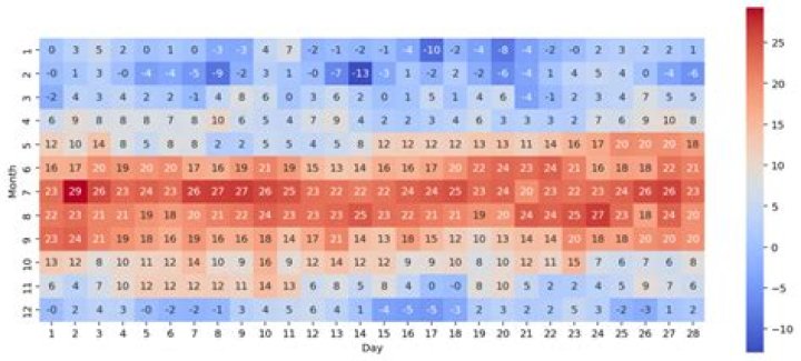 Example of Seaborn heatmap with annotations on