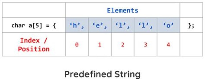 Example taken from C# In Depth by Jon Skeet