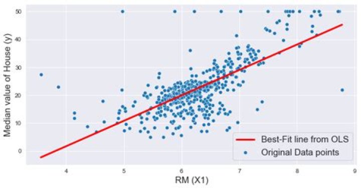 fit OLS coefficient on W, various specifications, depicted as bars with distinct colors.
