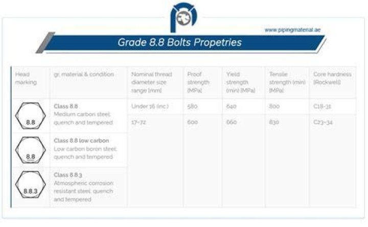 For grade 8 bolts?