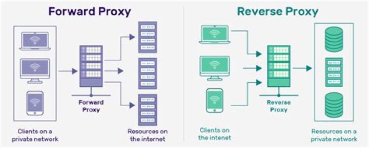 Forward proxy