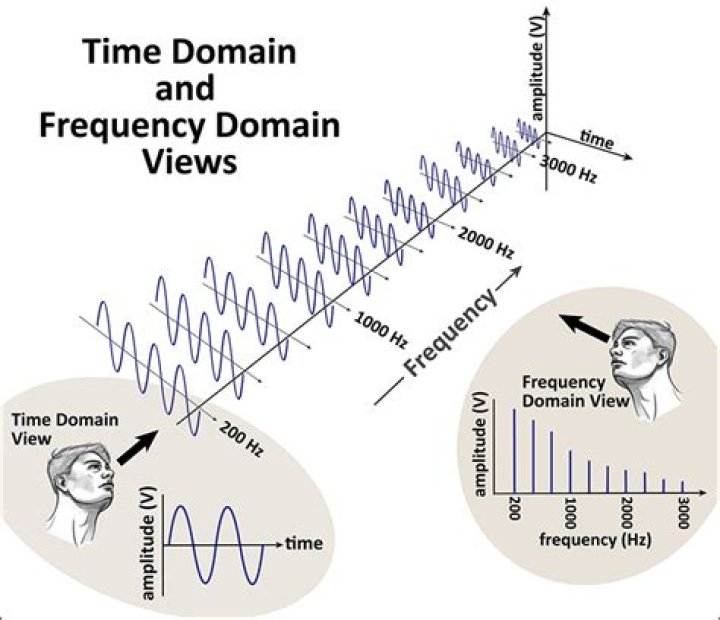 frequency domain