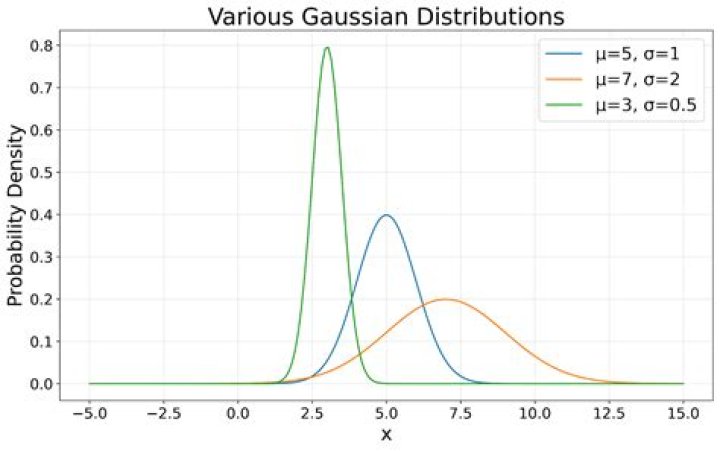 Gaussian distribution at mean (2,2) and sigma 1.0