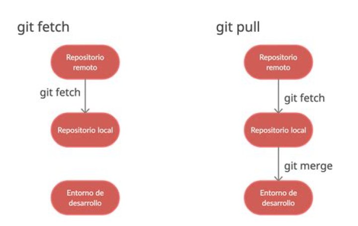 git fetch