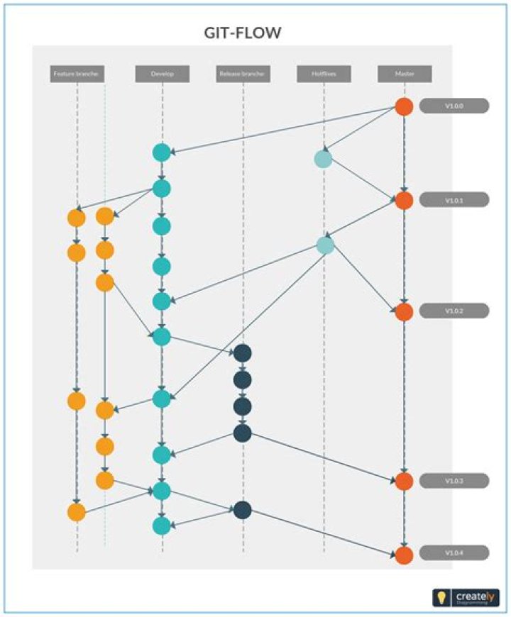 Git Flow diagram 1