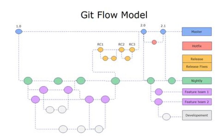 Git flow diagram 2