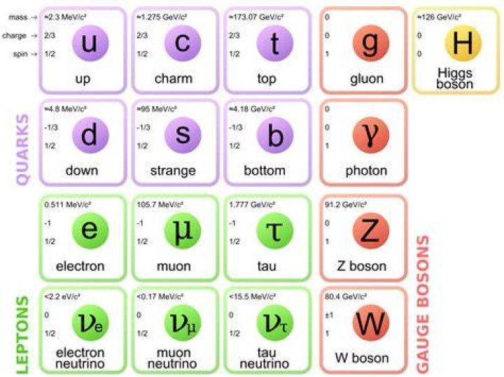 Has a charge particle?