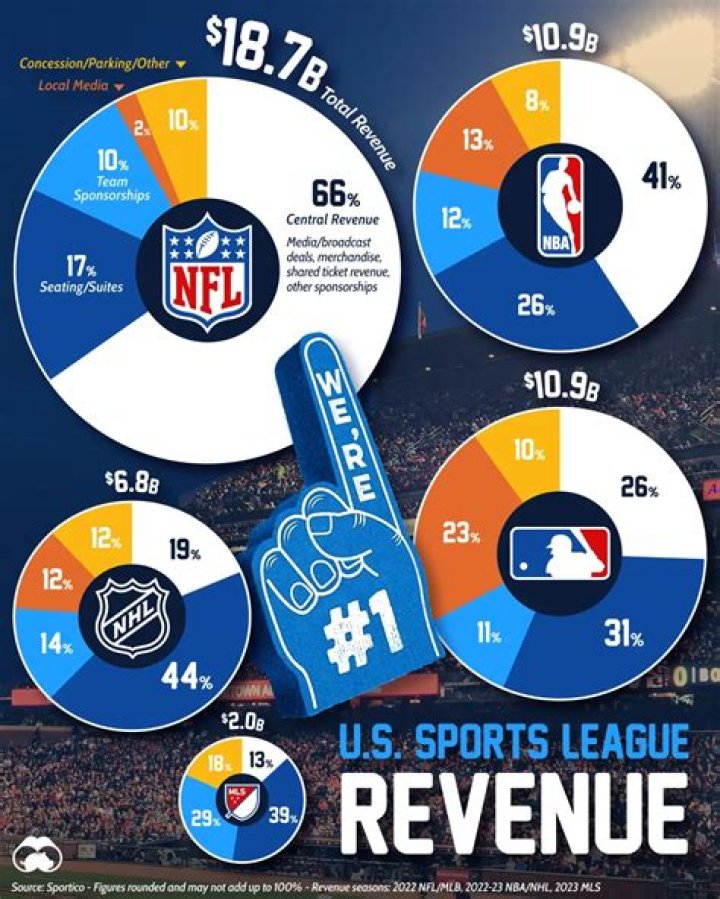 Has nfl revenue decreased?