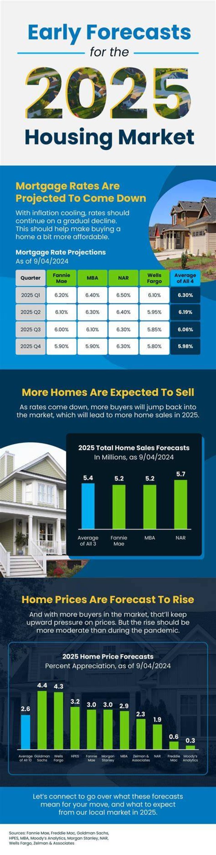 Has the housing market slump?