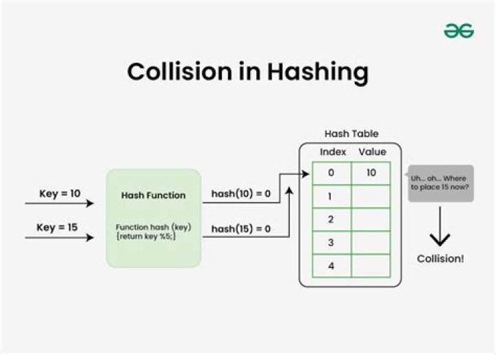 Hash Collision Probabilities Table