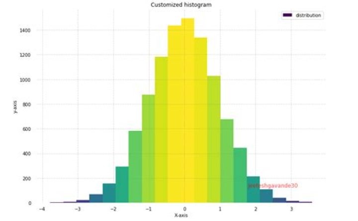 Histogram in matplotlib