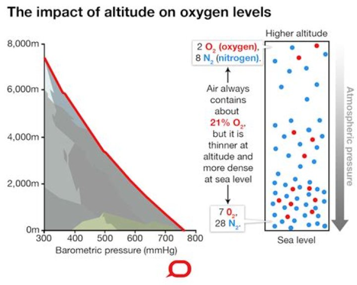 How does altitude affect you?