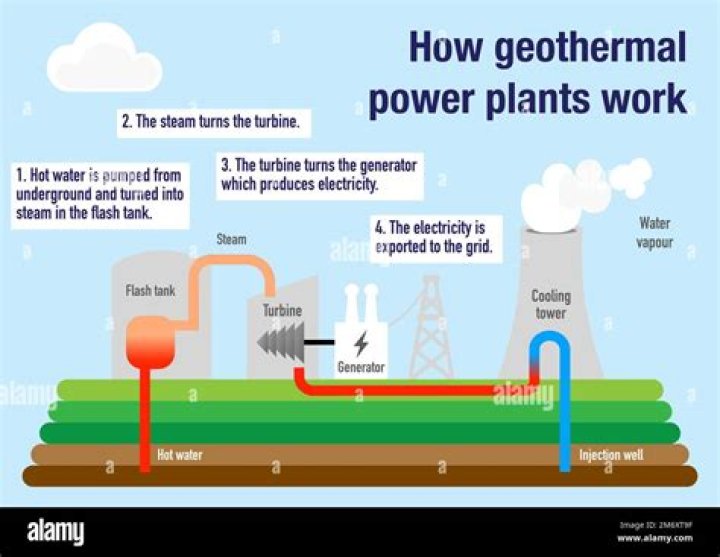 How does geothermal work?