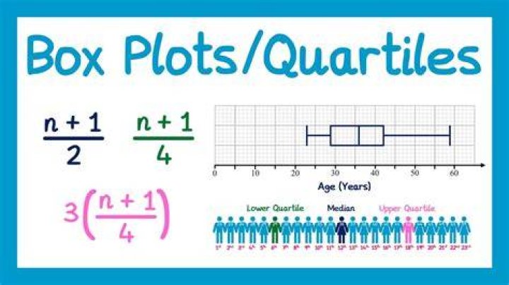 How many quartiles are in a box plot?
