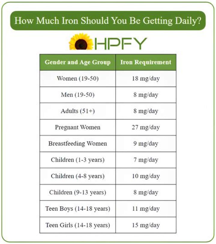 How to get iron back in your body?