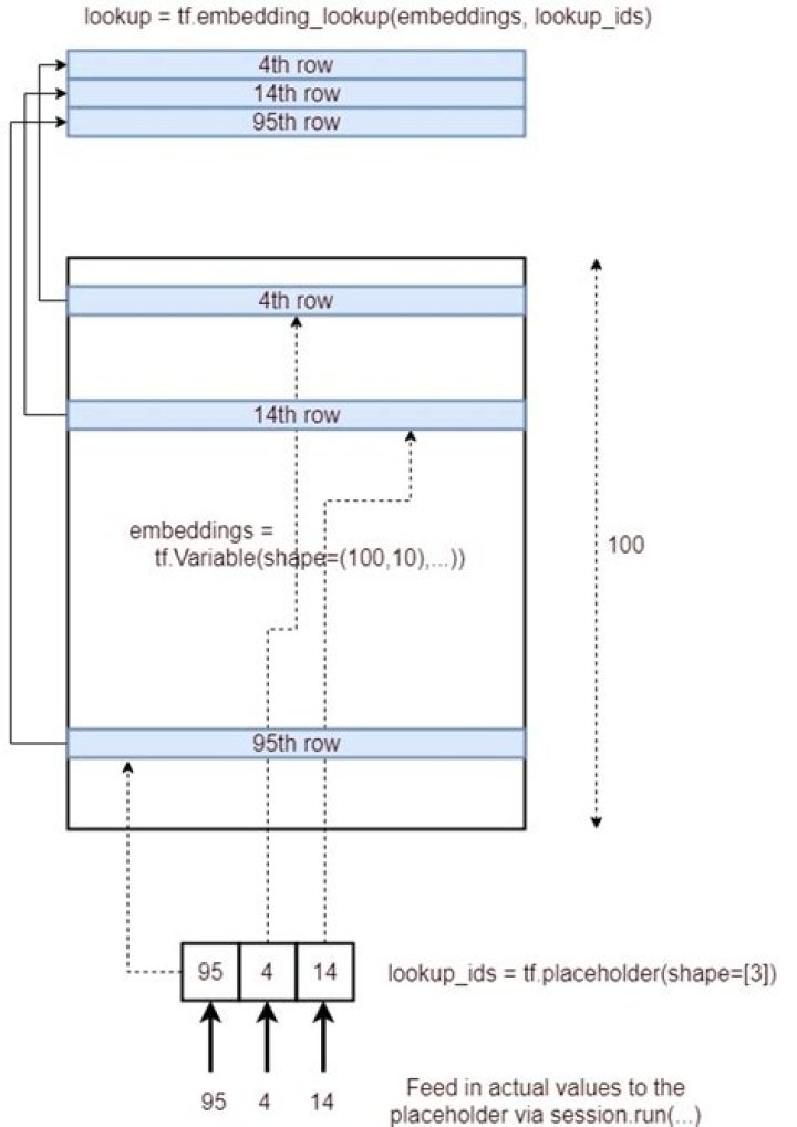 Image: Embedding lookup process