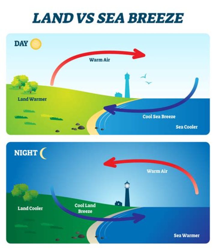 In coastal regions sea breezes happen?