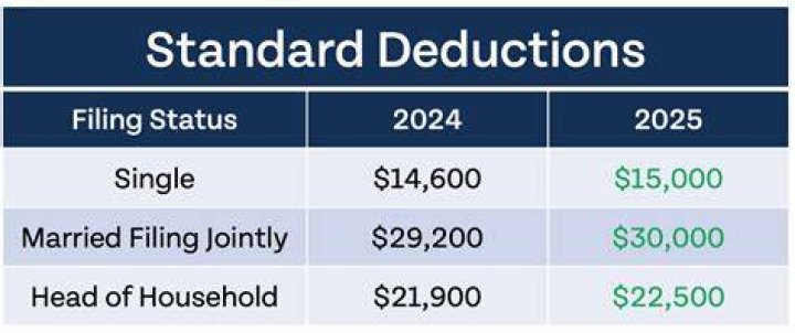 In income tax what is standard deduction?