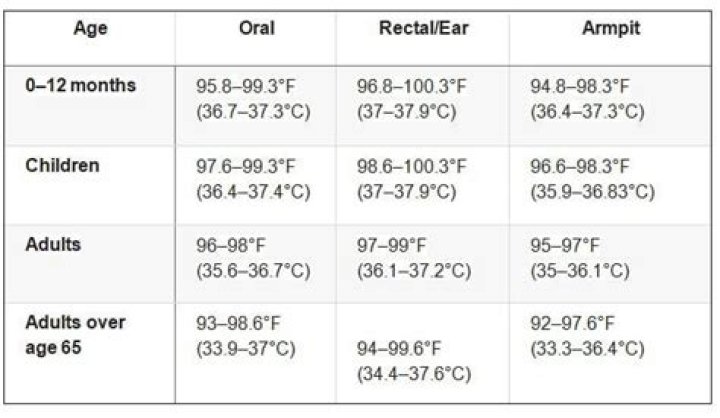 Is 99.5 a fever in adults?